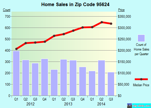 Zip code 95624 (ELK GROVE, California) real estate house value trends