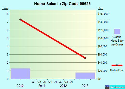 Zip code 95625 (Elmira, California) real estate house value trends