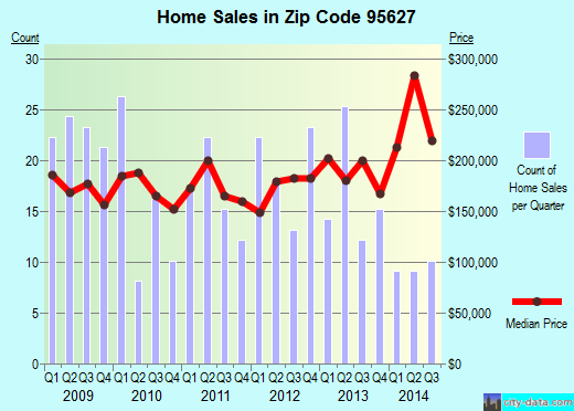 Zip code 95627 (Esparto, California) real estate house value trends