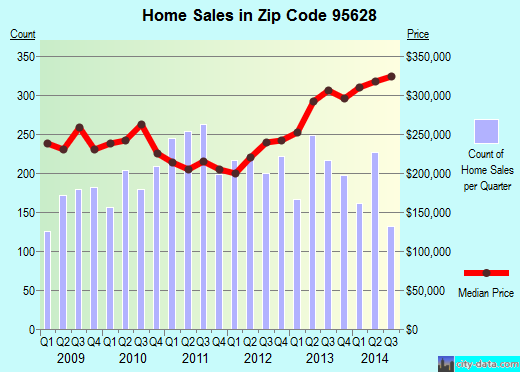 Zip code 95628 (FAIR OAKS, California) real estate house value trends