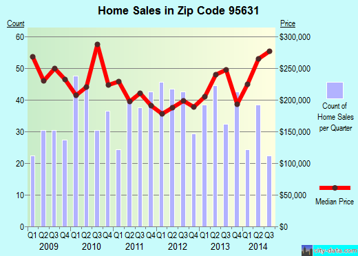 Zip code 95631 (FORESTHILL, California) real estate house value trends