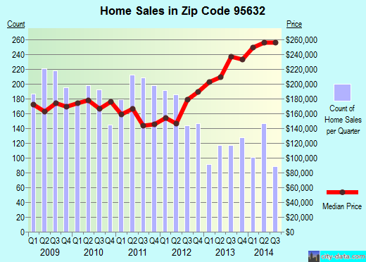 Zip code 95632 (Galt, California) real estate house value trends