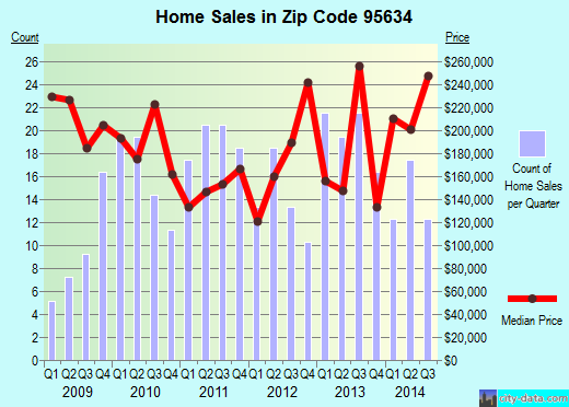 Zip code 95634 (Georgetown, California) real estate house value trends