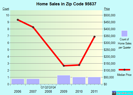 Zip code 95637 (GUINDA, California) real estate house value trends