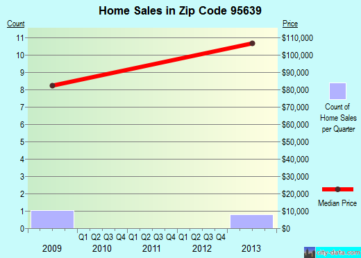 Zip code 95639 (, California) real estate house value trends