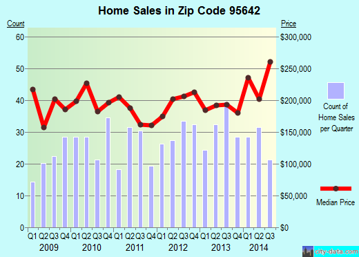 Zip code 95642 (Jackson, California) real estate house value trends