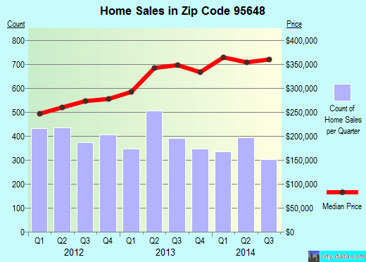 Zip code 95648 (LINCOLN, California) real estate house value trends
