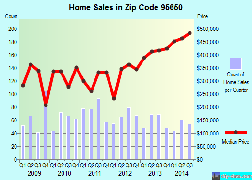 Zip code 95650 (Loomis, California) real estate house value trends
