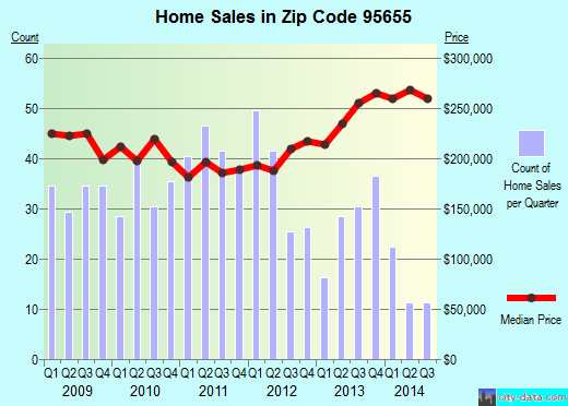Zip code 95655 (MATHER, California) real estate house value trends