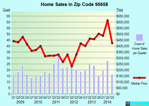 Zip code 95658 (, California) real estate house value trends