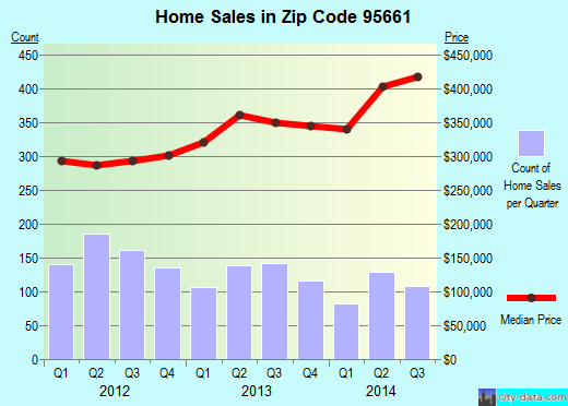 Zip code 95661 (Roseville, California) real estate house value trends