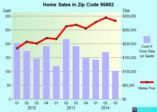 Zip code 95662 (ORANGEVALE, California) real estate house value trends