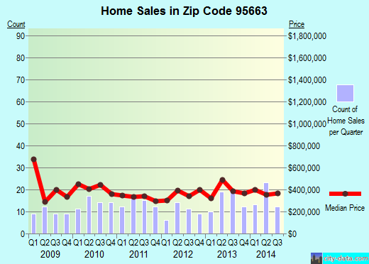 Zip code 95663 (, California) real estate house value trends