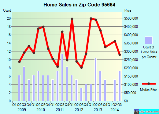Zip code 95664 (, California) real estate house value trends