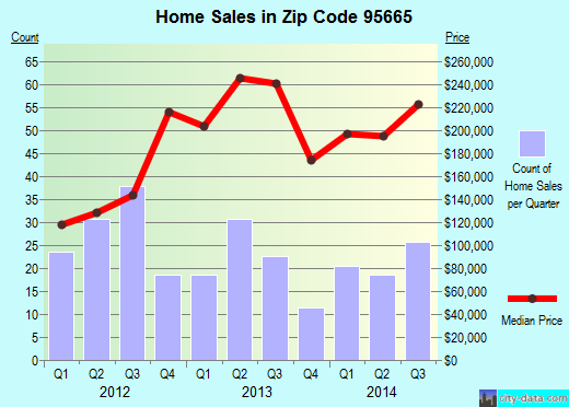 Zip code 95665 (, California) real estate house value trends