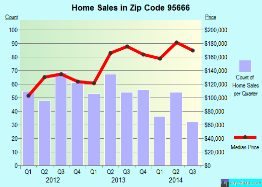 Zip code 95666 (, California) real estate house value trends