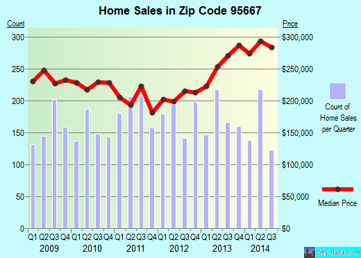 Zip code 95667 (Diamond Springs, California) real estate house value trends