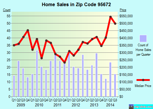 Zip code 95672 (, California) real estate house value trends