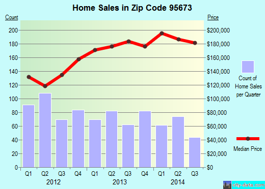 Zip code 95673 (Rio Linda, California) real estate house value trends