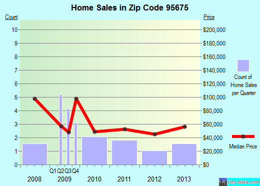 Zip code 95675 (, California) real estate house value trends
