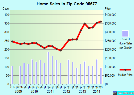 Zip code 95677 (ROCKLIN, California) real estate house value trends