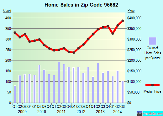 Zip code 95682 (Shingle Springs, California) real estate house value trends