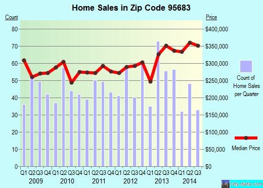 Zip code 95683 (Rancho Murieta, California) real estate house value trends