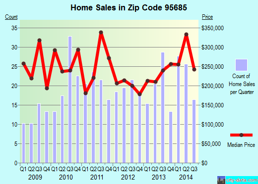 Zip code 95685 (Sutter Creek, California) real estate house value trends