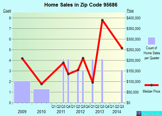 Zip code 95686 (, California) real estate house value trends