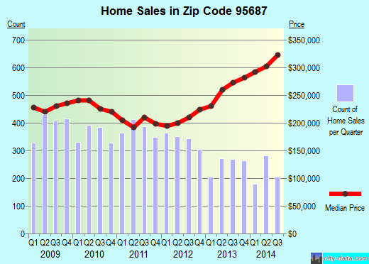 Zip code 95687 (Vacaville, California) real estate house value trends