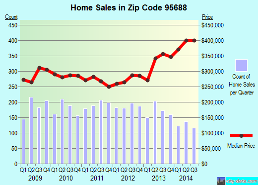 Zip code 95688 (Vacaville, California) real estate house value trends