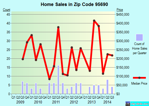 Zip code 95690 (Walnut Grove, California) real estate house value trends