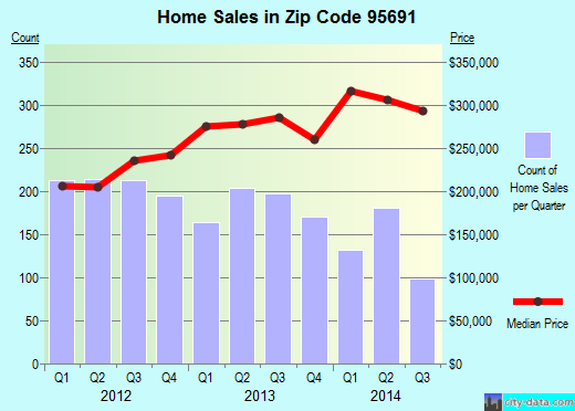 Zip code 95691 (WEST SACRAMENTO, California) real estate house value trends