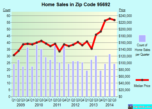 Zip code 95692 (Wheatland, California) real estate house value trends