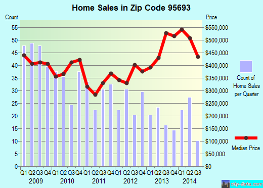 Zip code 95693 (WILTON, California) real estate house value trends