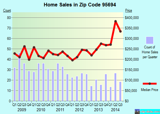 Zip code 95694 (Winters, California) real estate house value trends