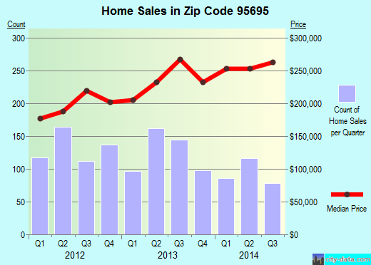 Zip code 95695 (WOODLAND, California) real estate house value trends
