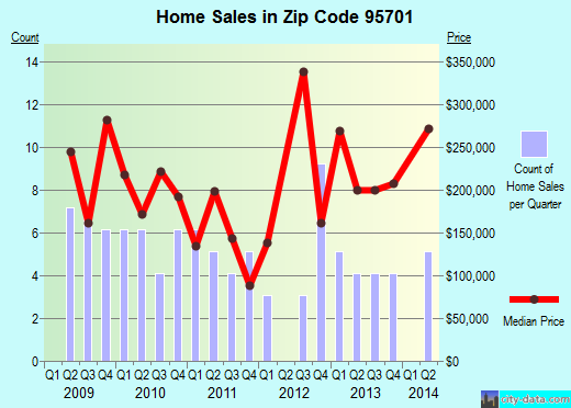 Zip code 95701 (, California) real estate house value trends
