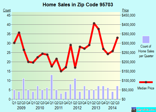 Zip code 95703 (, California) real estate house value trends