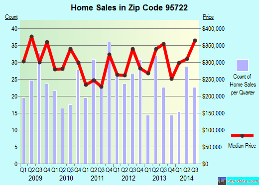 Zip code 95722 (Meadow Vista, California) real estate house value trends
