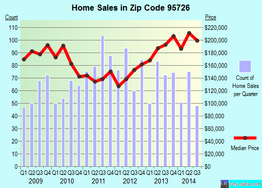 Zip code 95726 (Pollock Pines, California) real estate house value trends