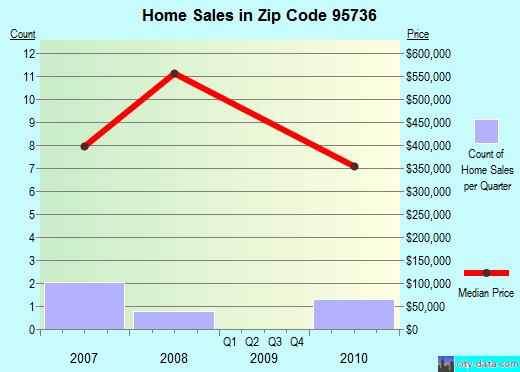 Zip code 95736 (, California) real estate house value trends
