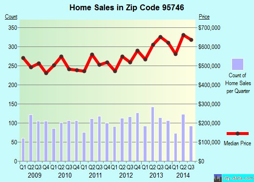 Zip code 95746 (Granite Bay, California) real estate house value trends