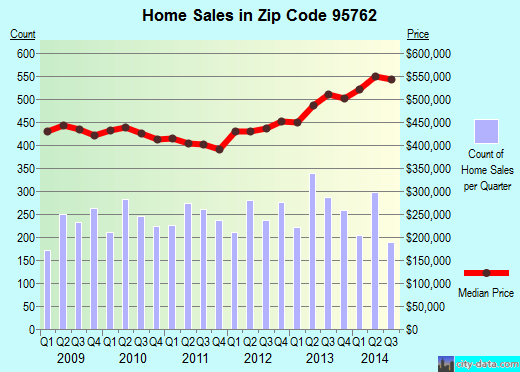 Zip code 95762 (El Dorado Hills, California) real estate house value trends