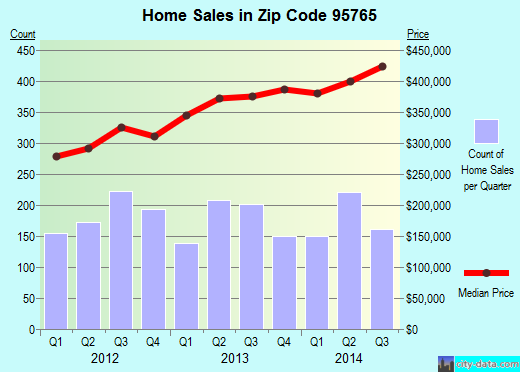 Zip code 95765 (ROCKLIN, California) real estate house value trends
