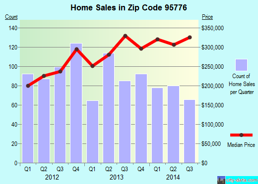 Zip code 95776 (Woodland, California) real estate house value trends
