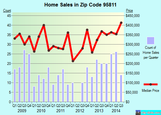 Zip code 95811 (SACRAMENTO, California) real estate house value trends