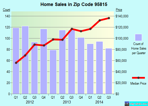 Zip code 95815 (SACRAMENTO, California) real estate house value trends