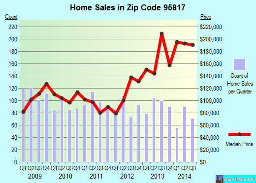 Zip code 95817 (SACRAMENTO, California) real estate house value trends