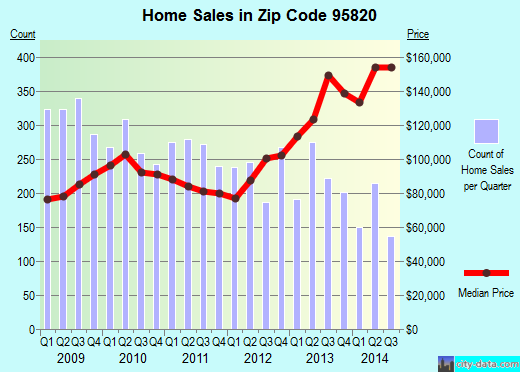 Zip code 95820 (Sacramento, California) real estate house value trends